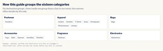 Six boxes headed Footwear, Apparel, Bags, Accessories, Fragrance and Electronics, each listing the categories this guide files under it