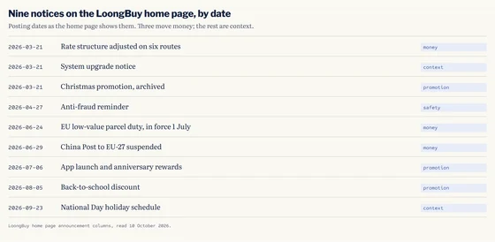 Nine dated rows from 21 March to 23 September 2026: rate structure, system upgrade, an archived Christmas promotion, anti-fraud, EU duty, China Post suspension, app launch, back-to-school discount and National Day schedule, each tagged money, context, promotion or safety