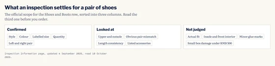 Three columns for a pair of shoes headed Confirmed, Looked at and Not judged: style, colour, labelled size, quantity and pair match are confirmed; upper, outsole and listed accessories are looked at; fit, interior, minor glue marks and small box damage under RMB 500 are not judged