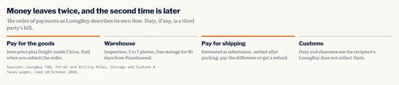 A four-stage timeline: pay for the goods, warehouse with inspection and 90 days of free storage, pay for shipping settled after packing, and customs paid by the recipient