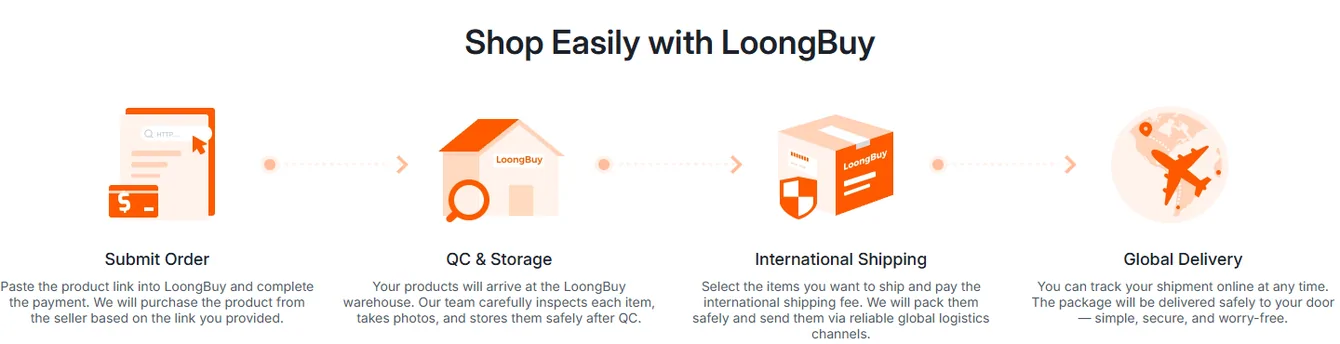 The Shop Easily with LoongBuy strip from the official home page: four icons headed Submit Order, QC and Storage, International Shipping and Global Delivery, each with a paragraph